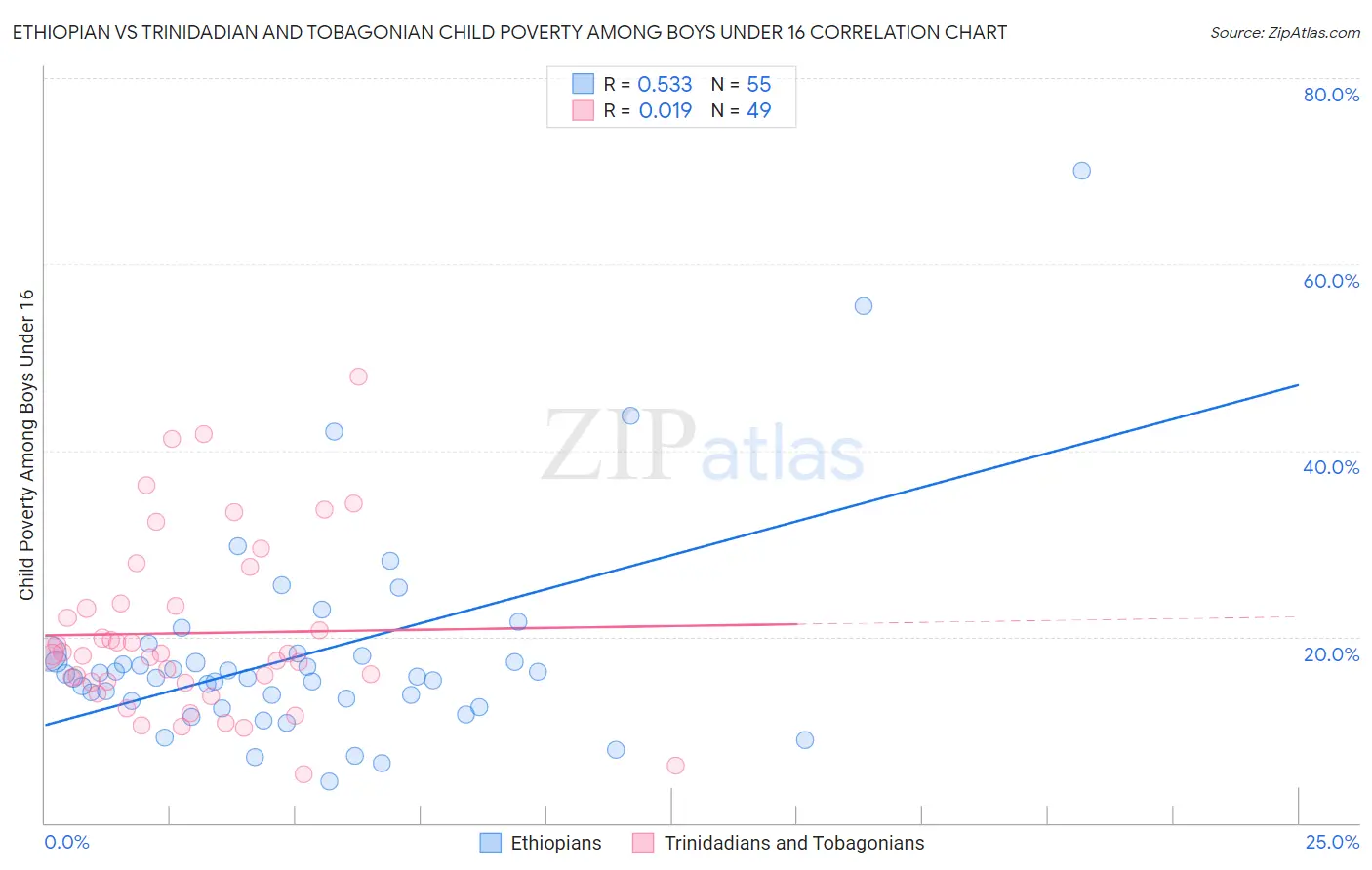 Ethiopian vs Trinidadian and Tobagonian Child Poverty Among Boys Under 16