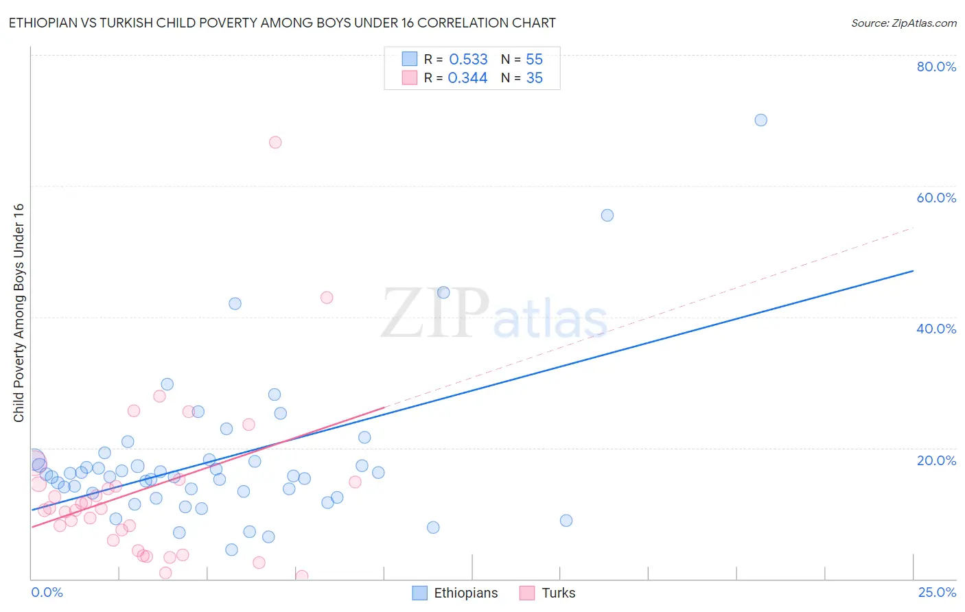 Ethiopian vs Turkish Child Poverty Among Boys Under 16