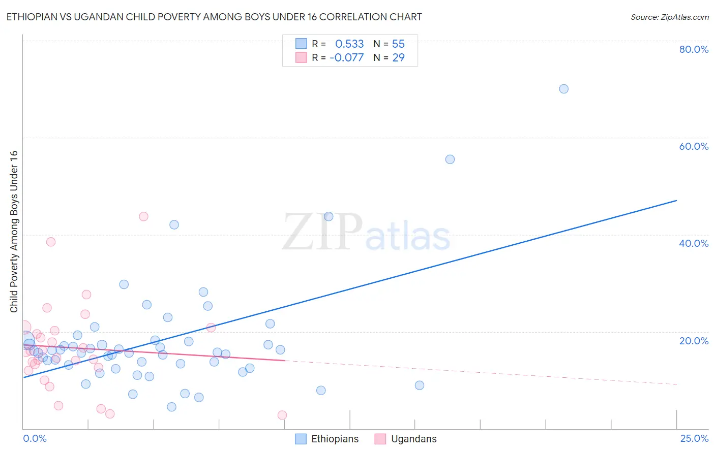 Ethiopian vs Ugandan Child Poverty Among Boys Under 16