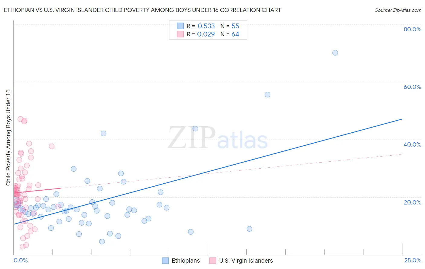 Ethiopian vs U.S. Virgin Islander Child Poverty Among Boys Under 16