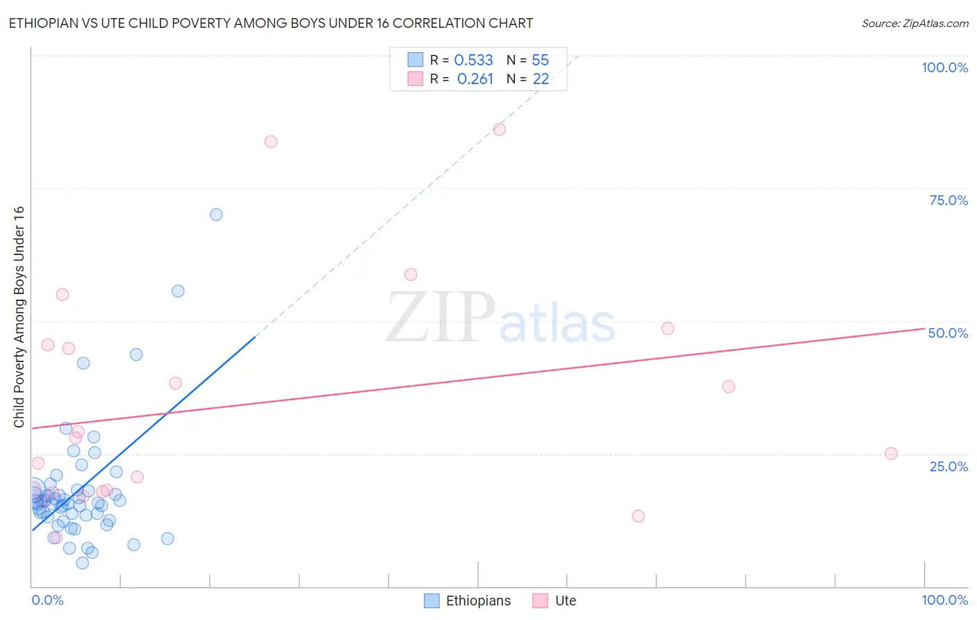 Ethiopian vs Ute Child Poverty Among Boys Under 16