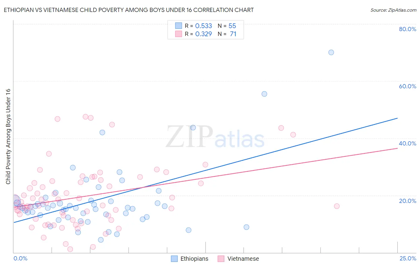 Ethiopian vs Vietnamese Child Poverty Among Boys Under 16