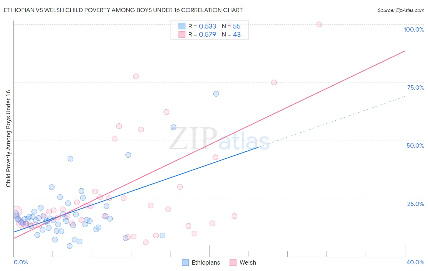 Ethiopian vs Welsh Child Poverty Among Boys Under 16
