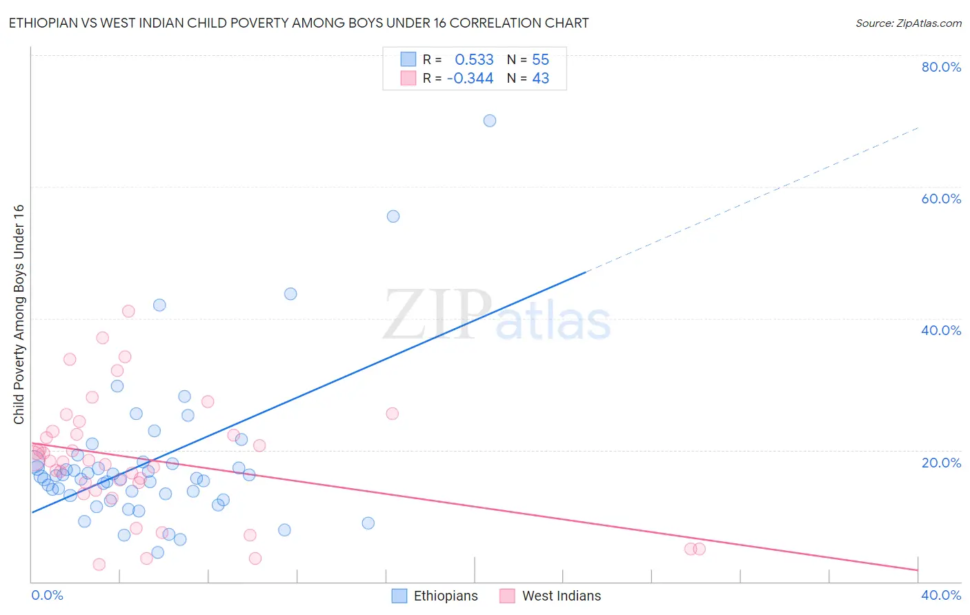 Ethiopian vs West Indian Child Poverty Among Boys Under 16