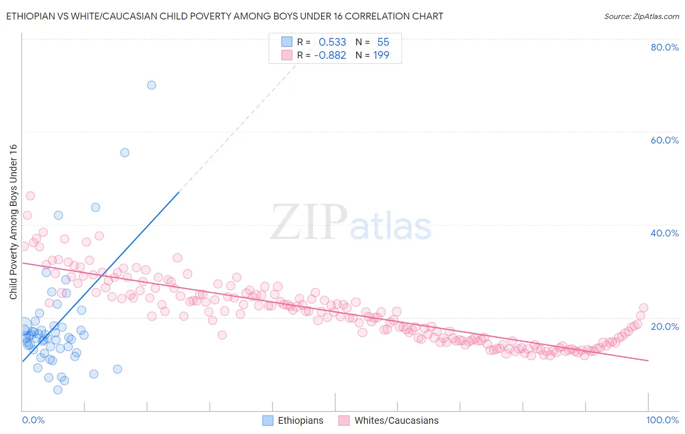 Ethiopian vs White/Caucasian Child Poverty Among Boys Under 16