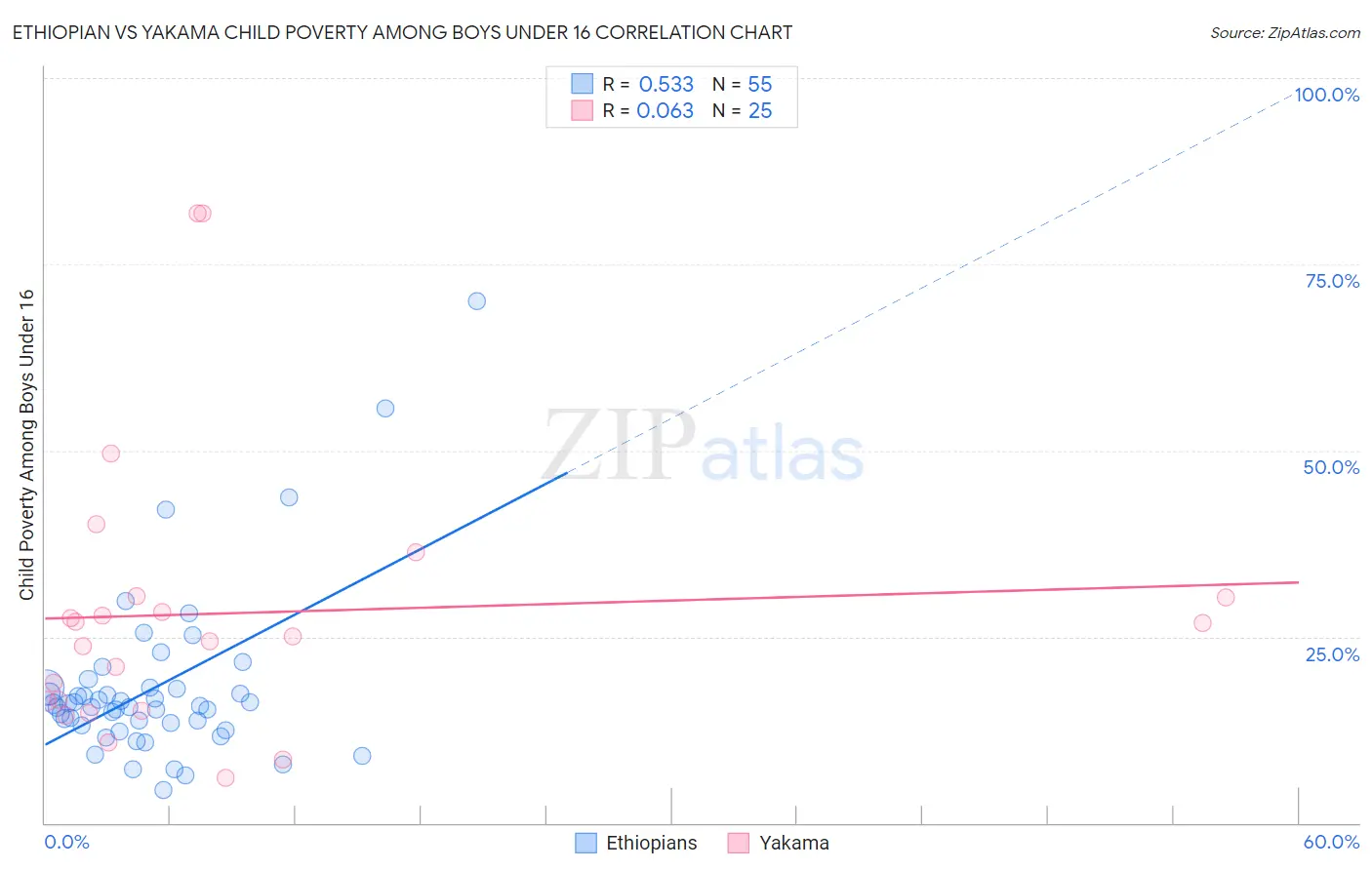 Ethiopian vs Yakama Child Poverty Among Boys Under 16