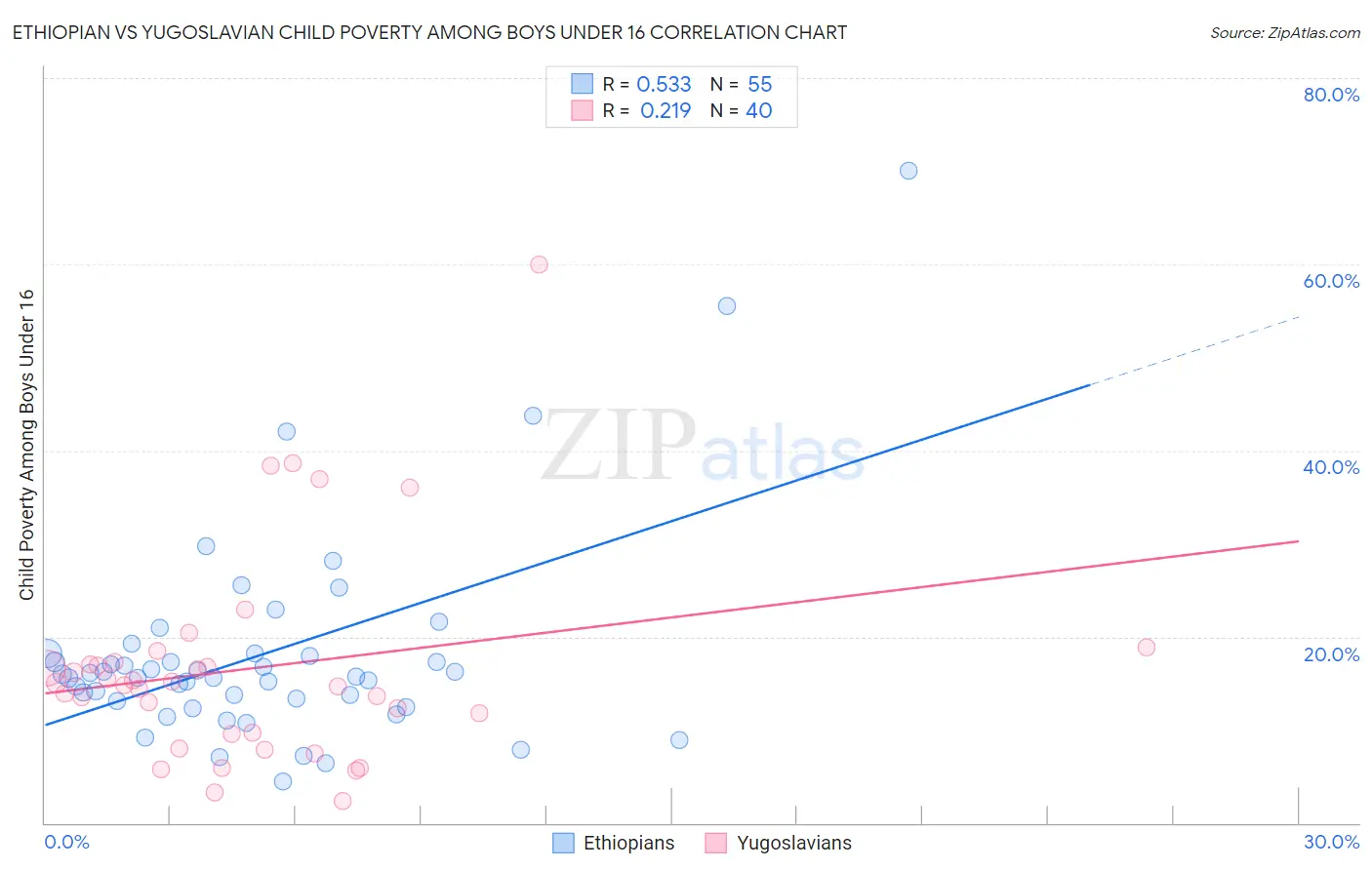 Ethiopian vs Yugoslavian Child Poverty Among Boys Under 16