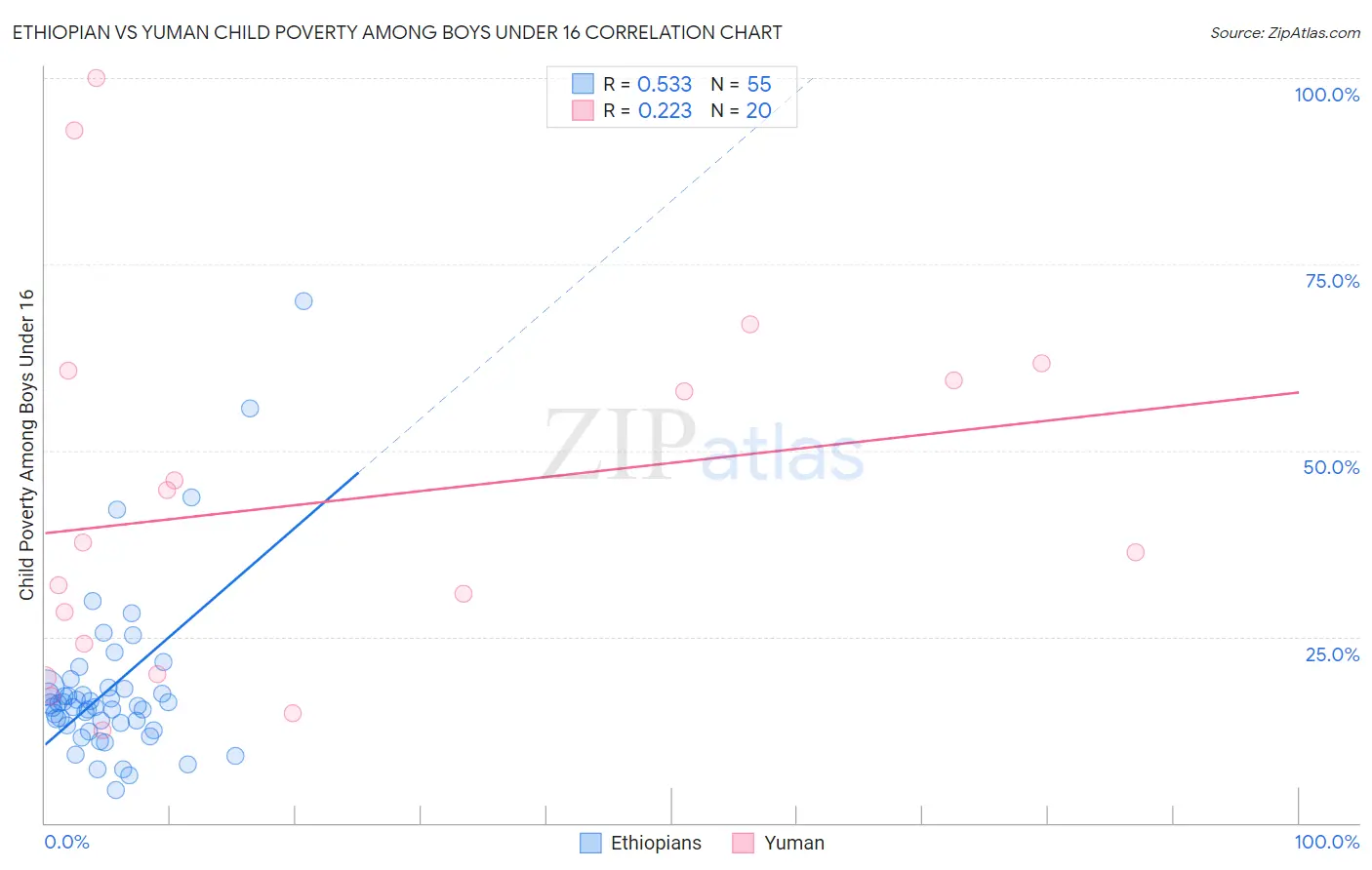 Ethiopian vs Yuman Child Poverty Among Boys Under 16