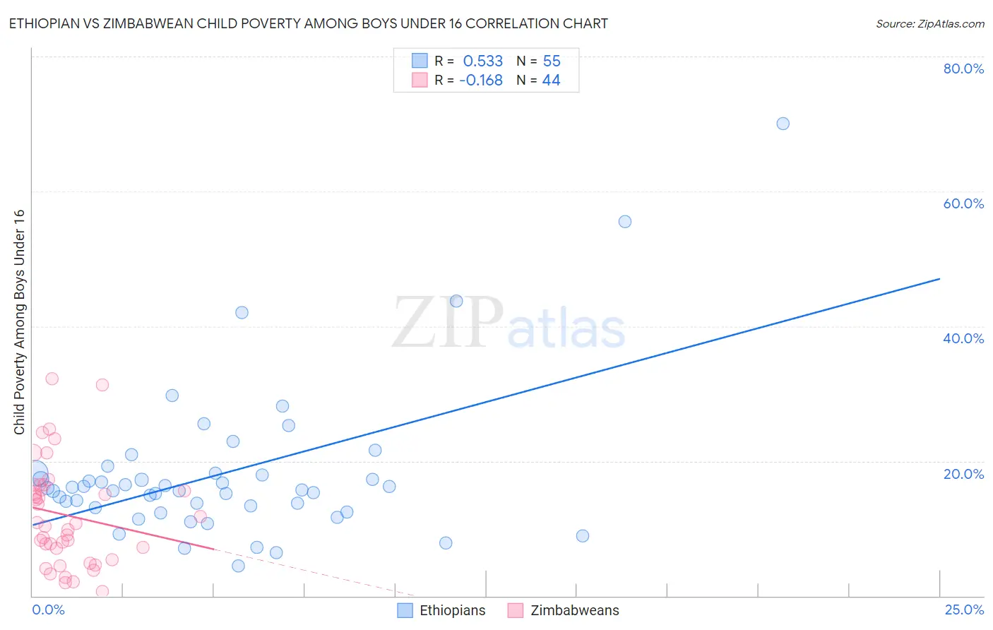Ethiopian vs Zimbabwean Child Poverty Among Boys Under 16