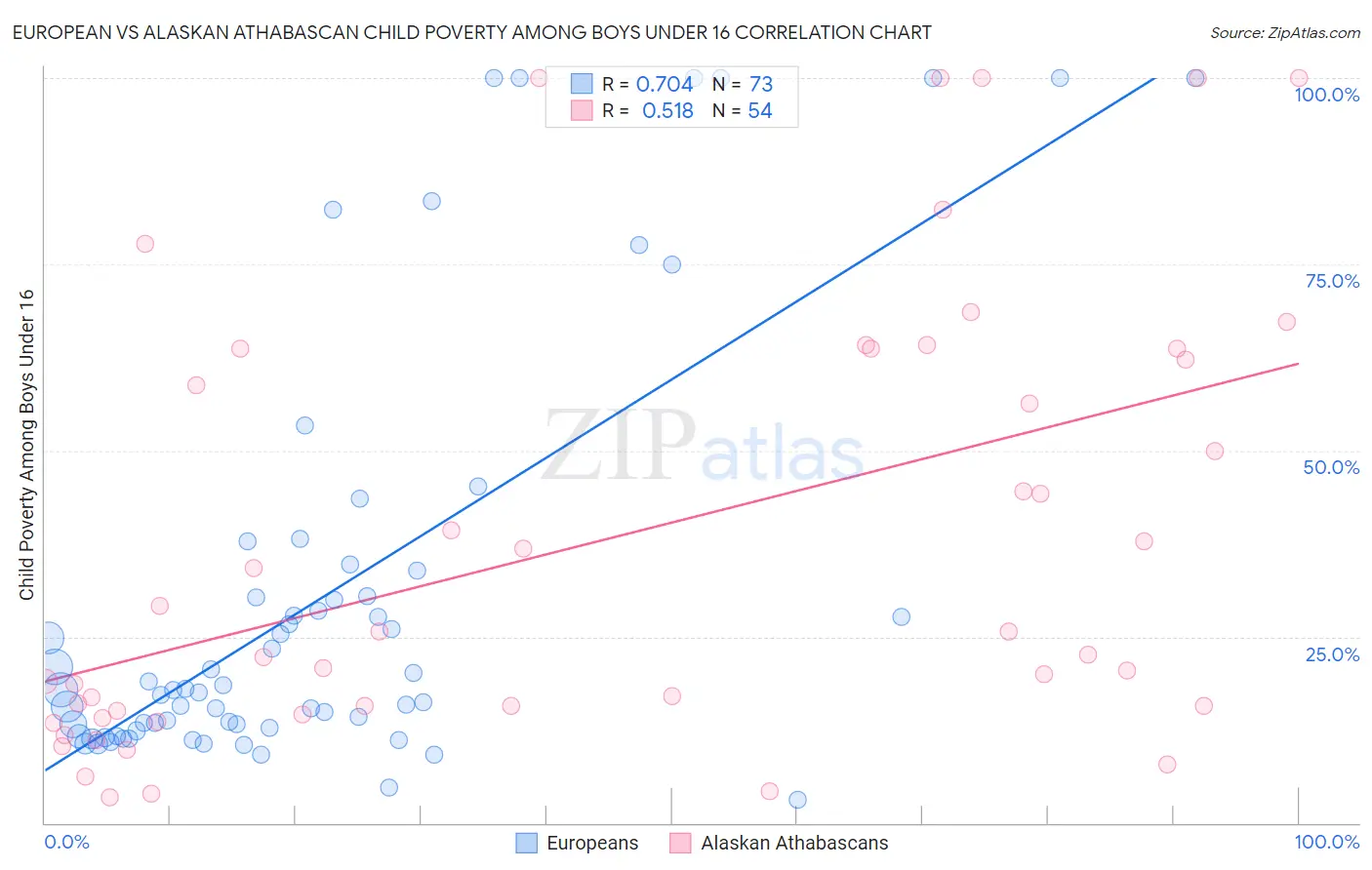 European vs Alaskan Athabascan Child Poverty Among Boys Under 16