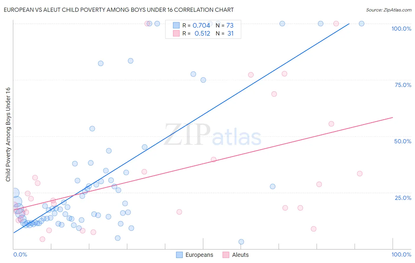 European vs Aleut Child Poverty Among Boys Under 16