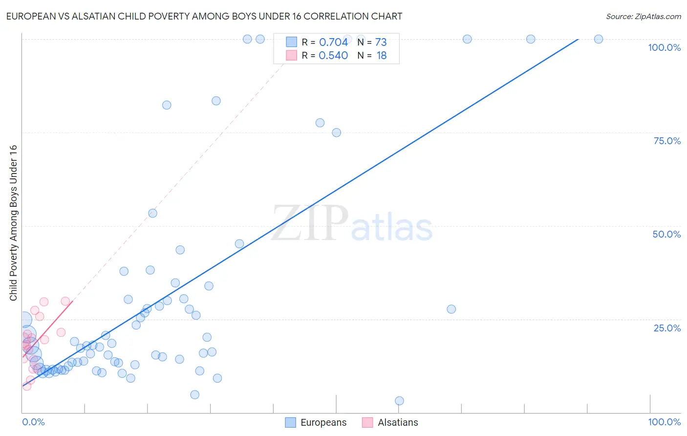 European vs Alsatian Child Poverty Among Boys Under 16