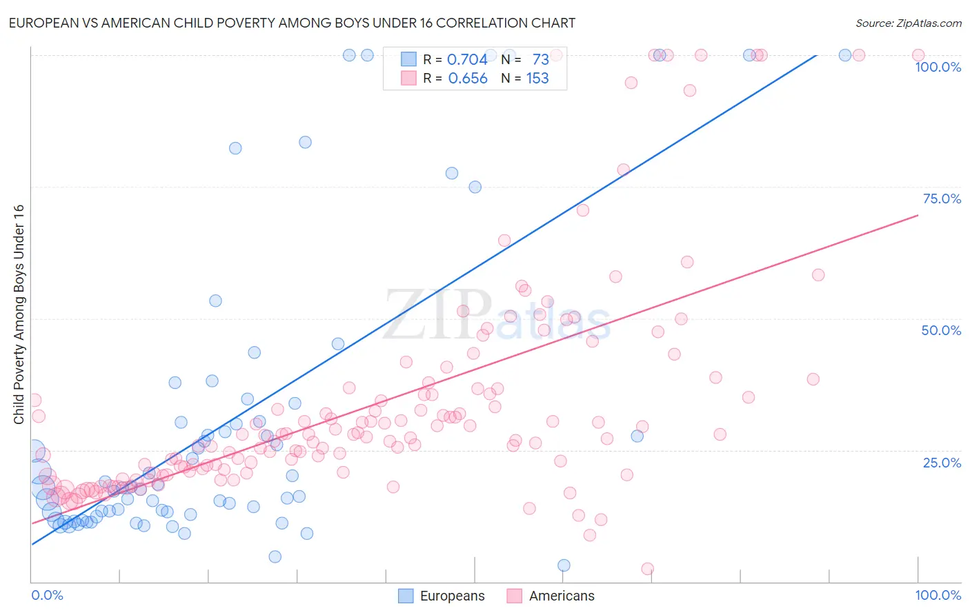 European vs American Child Poverty Among Boys Under 16
