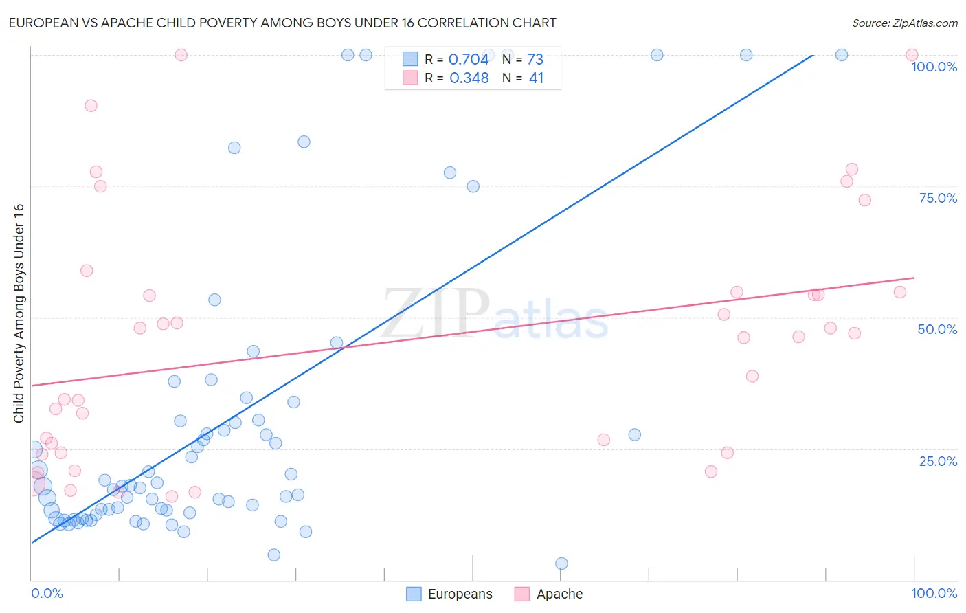 European vs Apache Child Poverty Among Boys Under 16