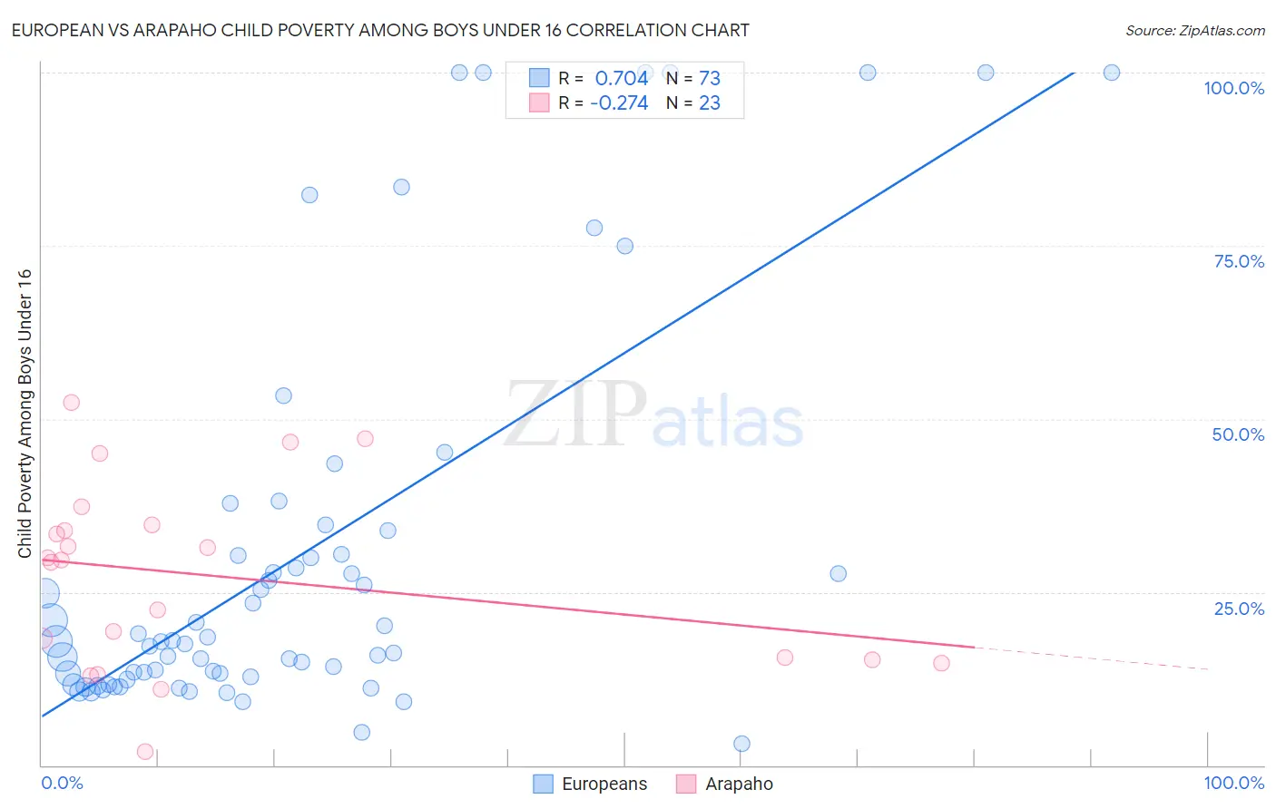 European vs Arapaho Child Poverty Among Boys Under 16