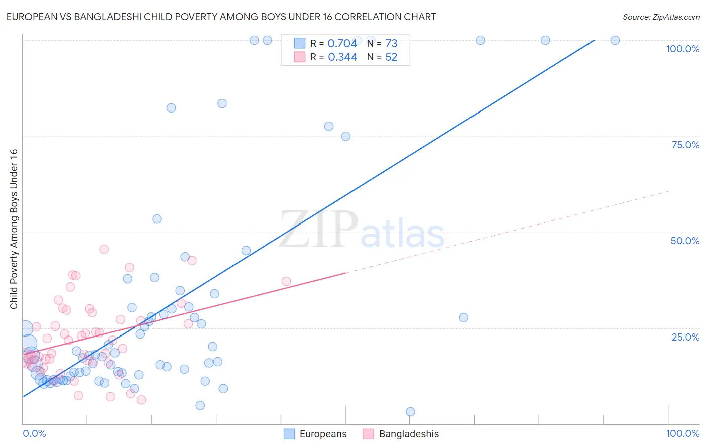 European vs Bangladeshi Child Poverty Among Boys Under 16