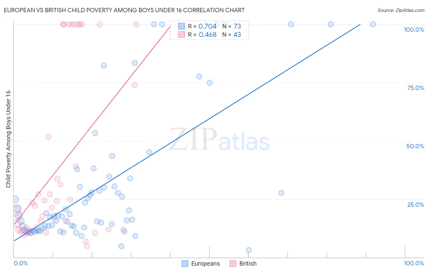 European vs British Child Poverty Among Boys Under 16