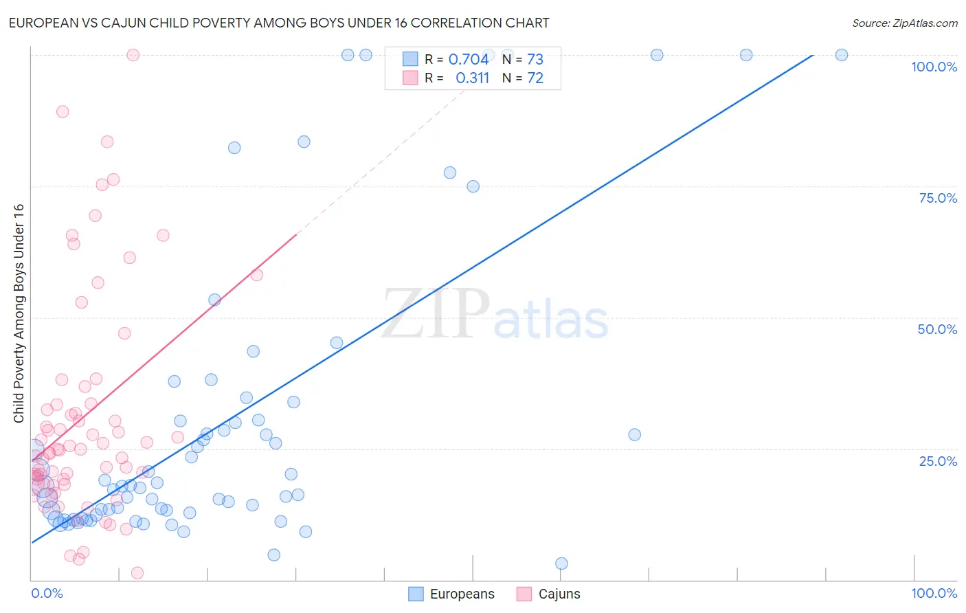European vs Cajun Child Poverty Among Boys Under 16