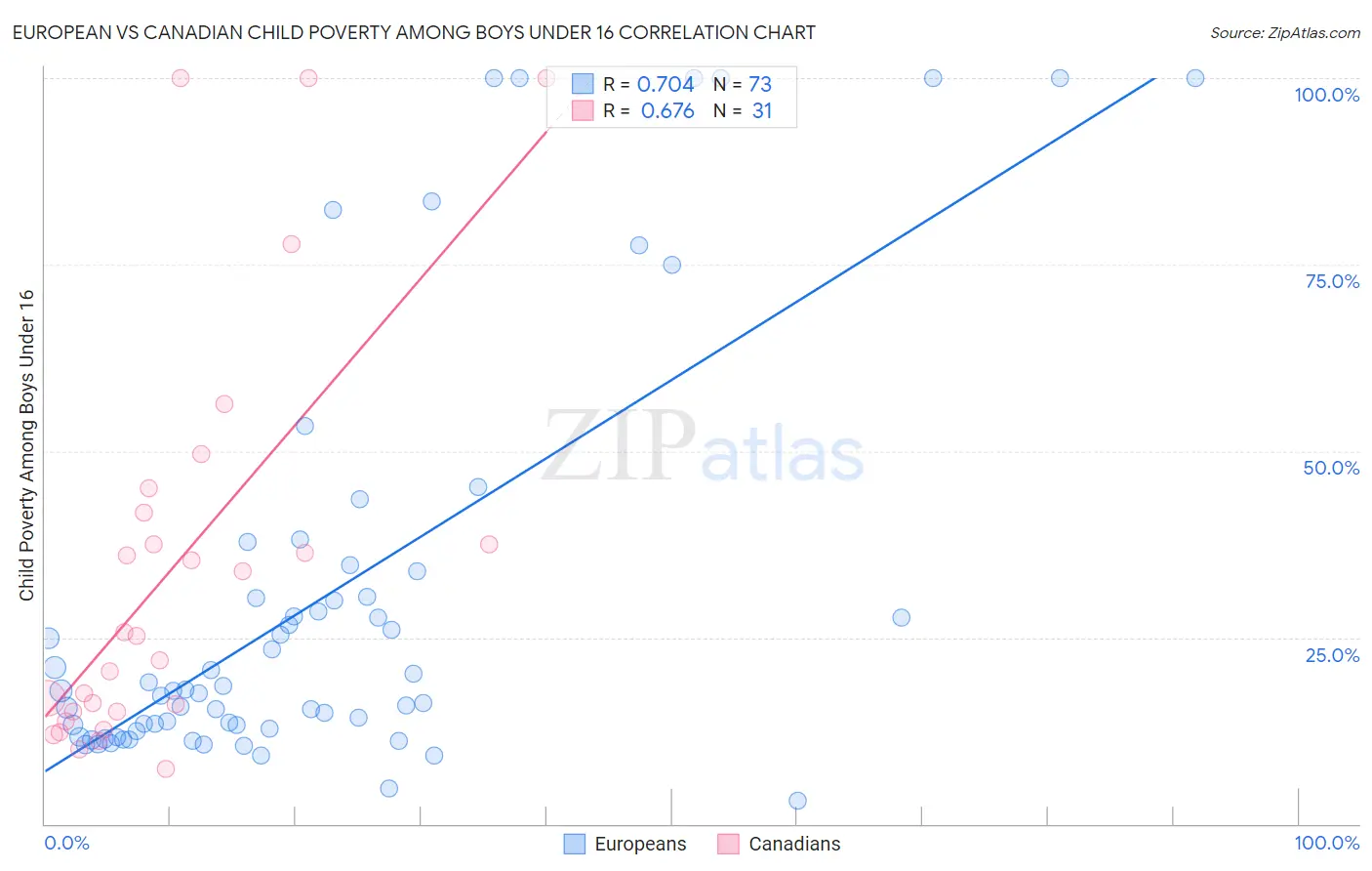 European vs Canadian Child Poverty Among Boys Under 16