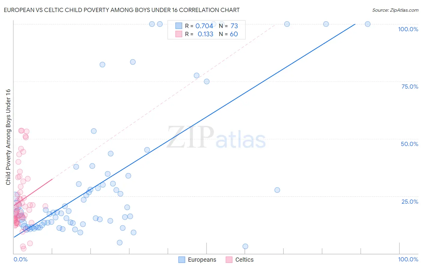 European vs Celtic Child Poverty Among Boys Under 16