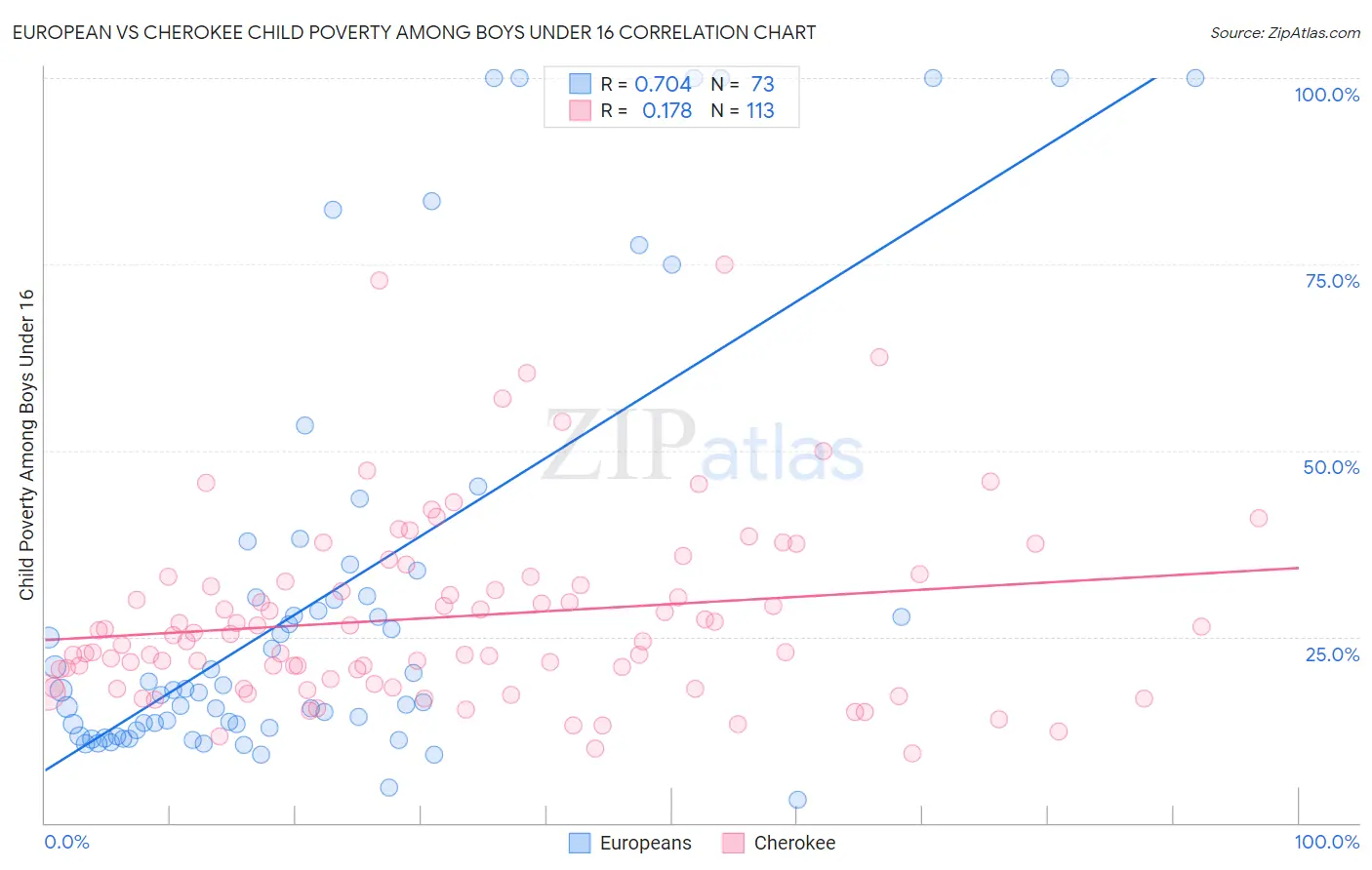 European vs Cherokee Child Poverty Among Boys Under 16