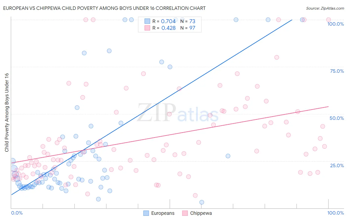 European vs Chippewa Child Poverty Among Boys Under 16