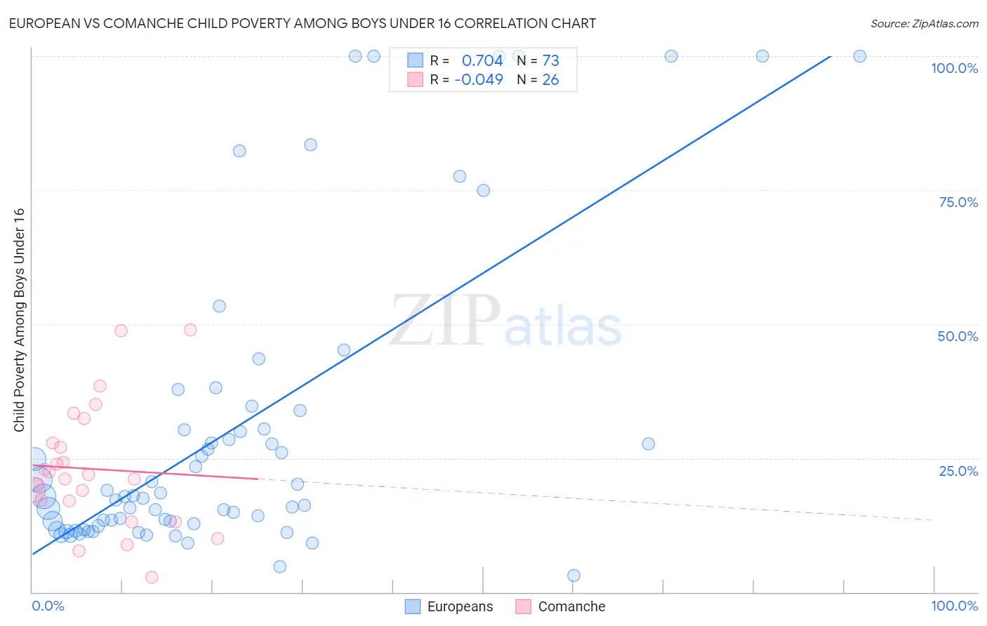 European vs Comanche Child Poverty Among Boys Under 16