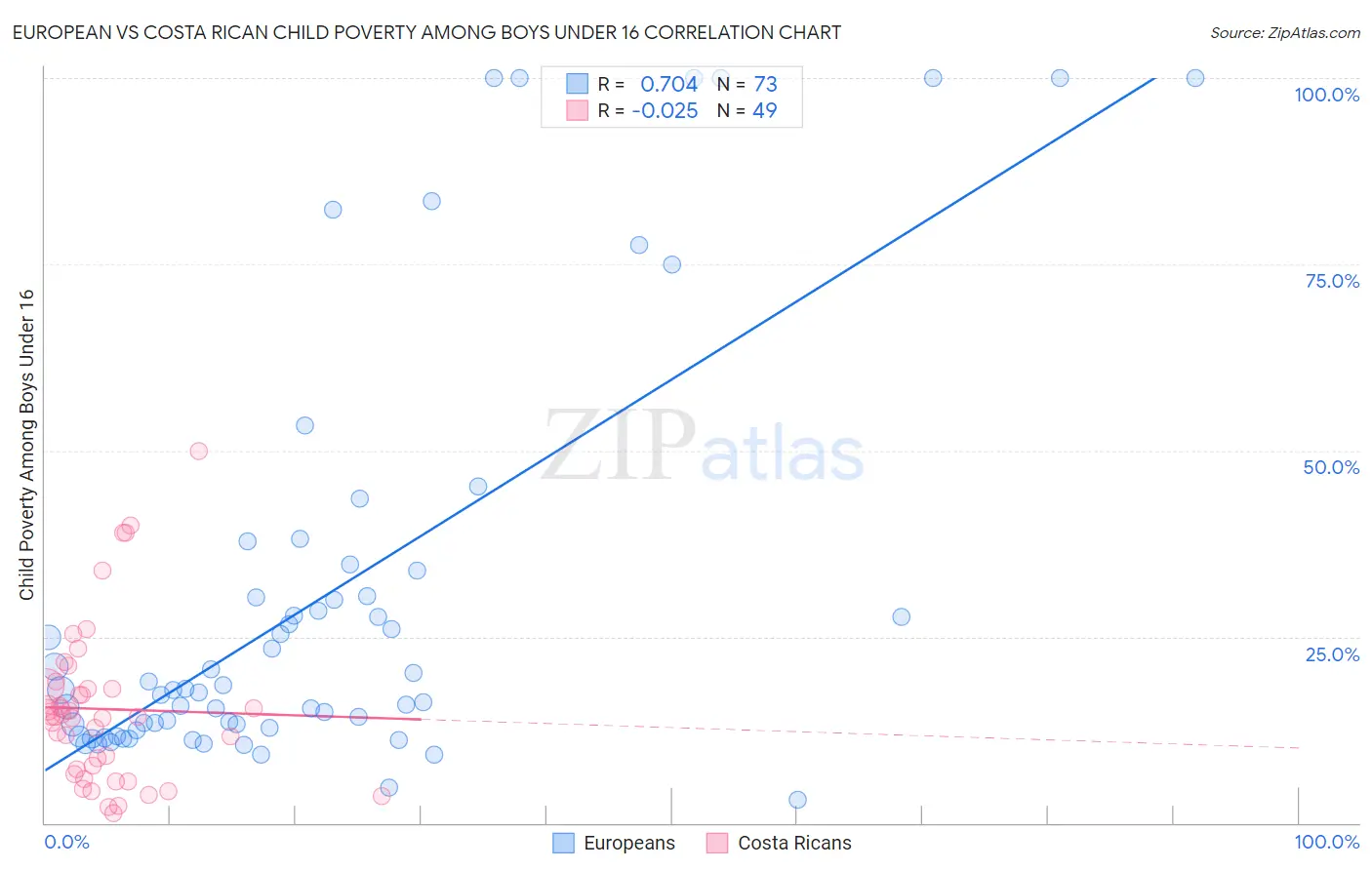 European vs Costa Rican Child Poverty Among Boys Under 16