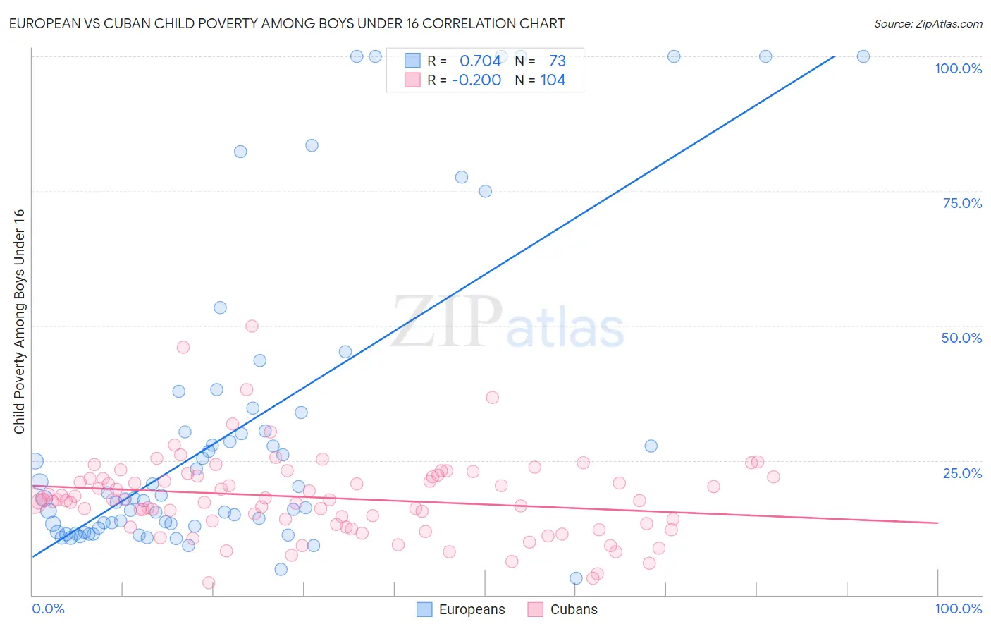 European vs Cuban Child Poverty Among Boys Under 16