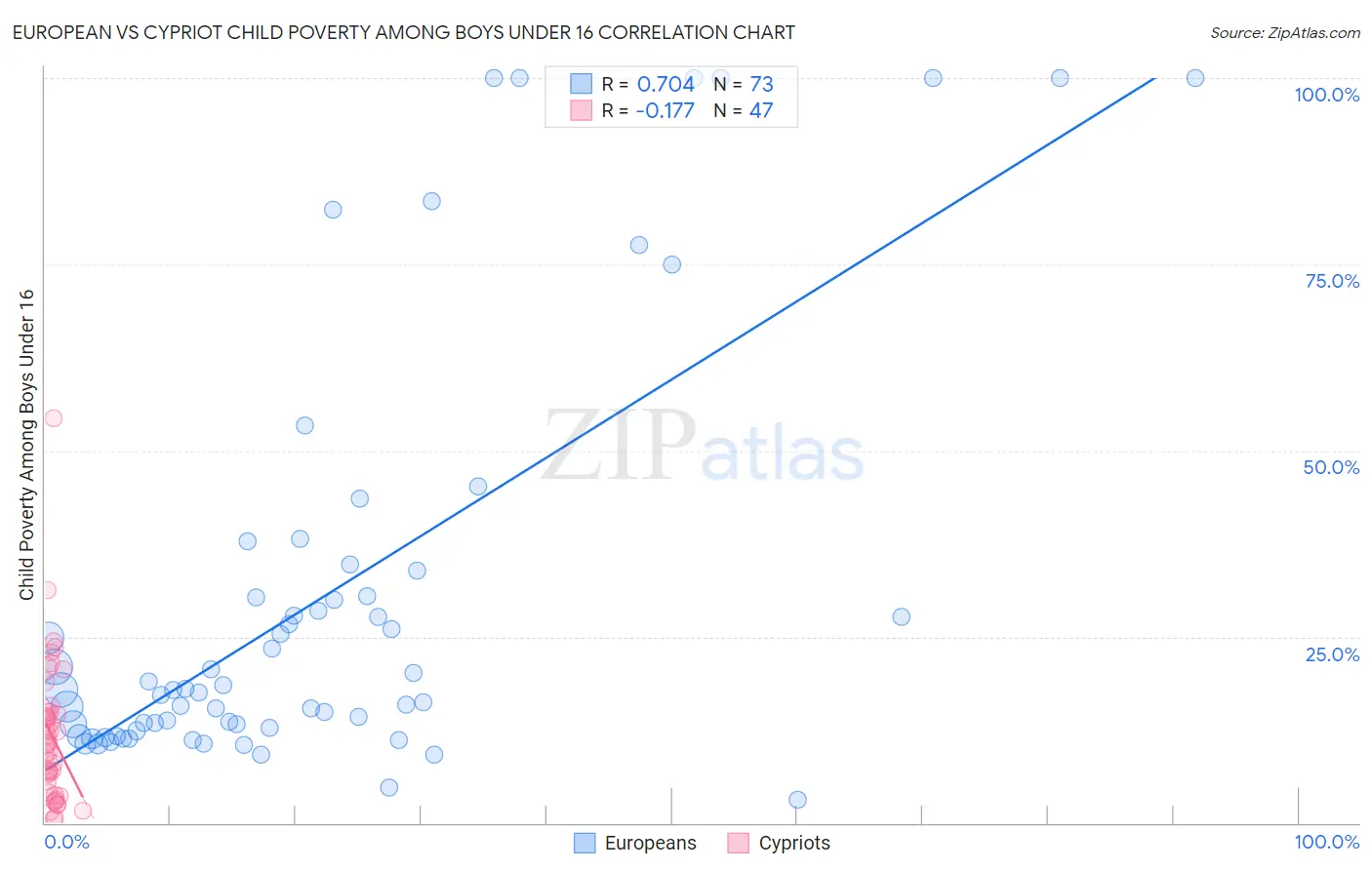 European vs Cypriot Child Poverty Among Boys Under 16