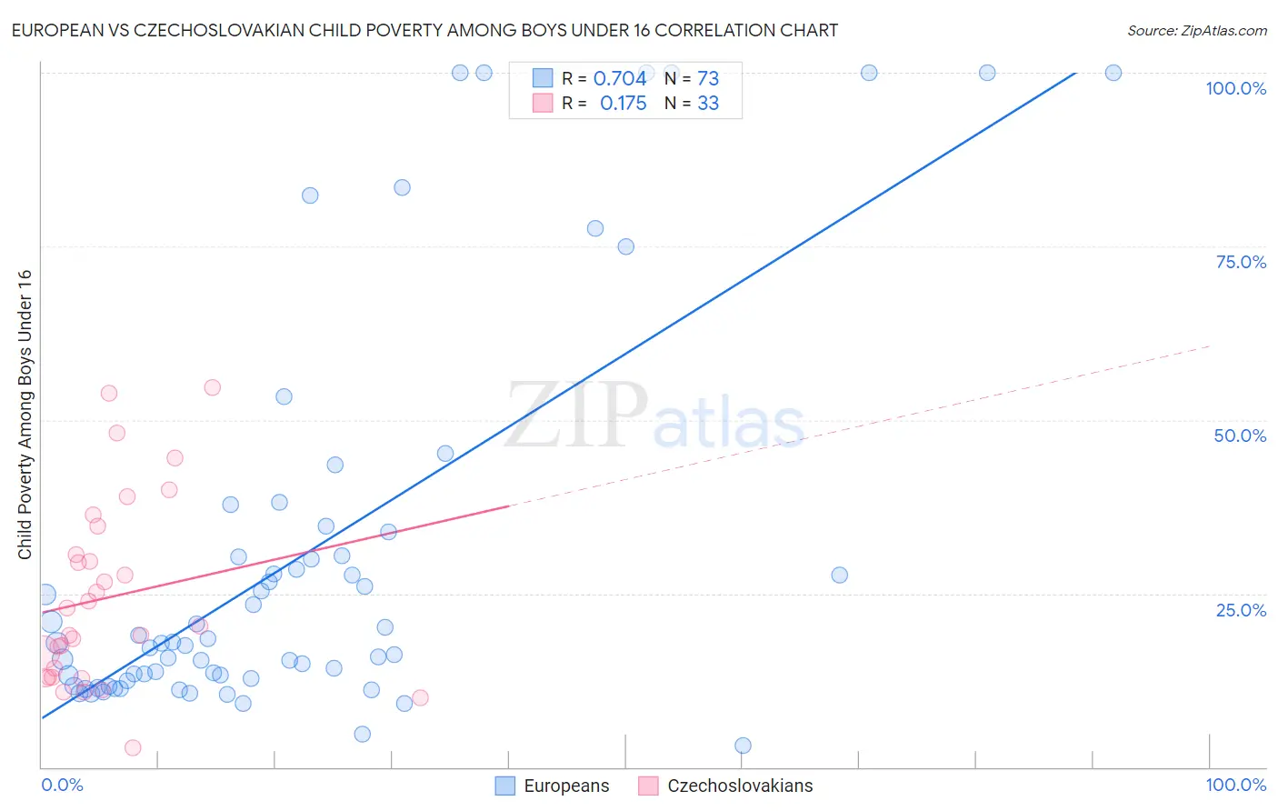 European vs Czechoslovakian Child Poverty Among Boys Under 16