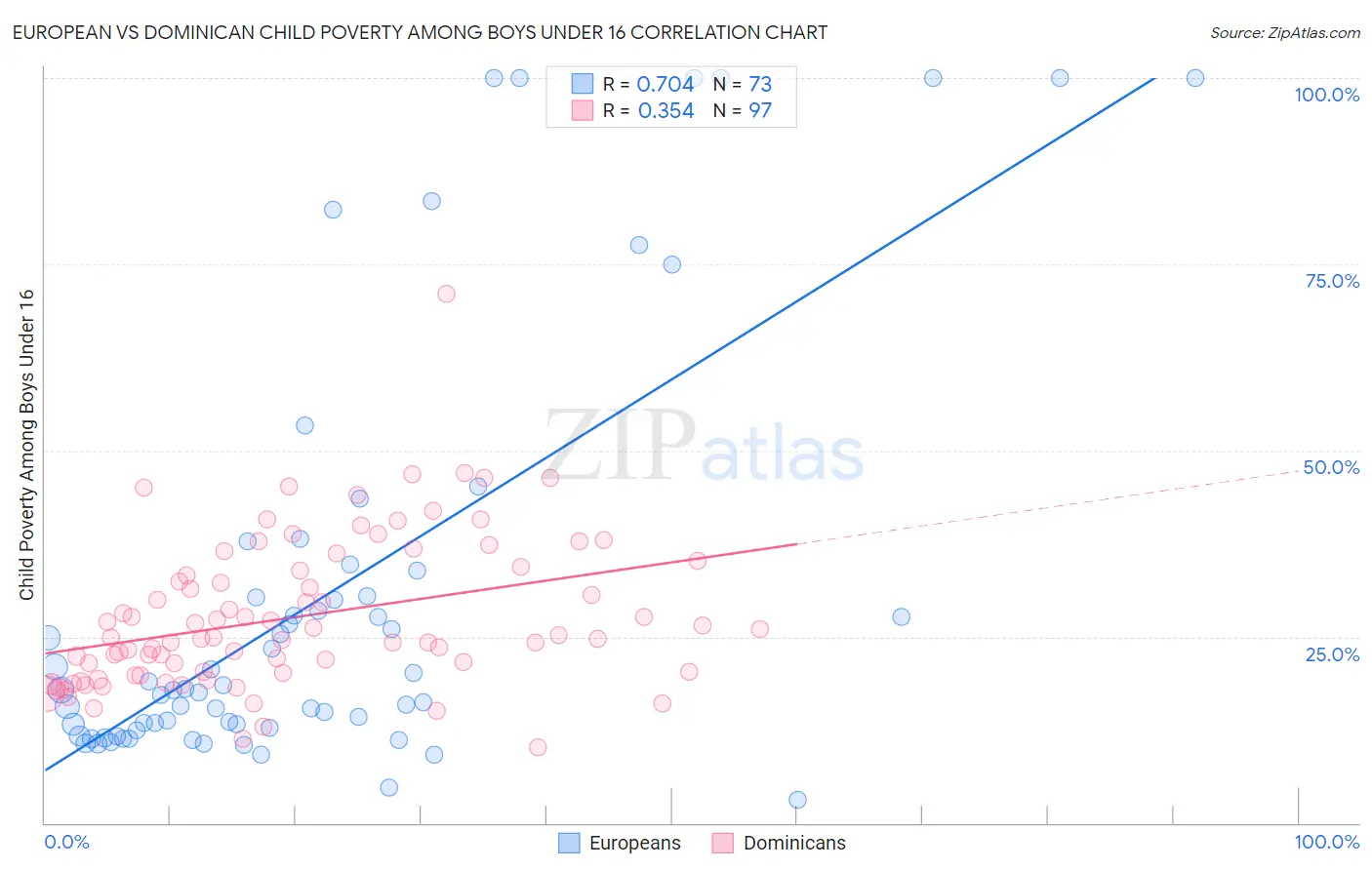 European vs Dominican Child Poverty Among Boys Under 16