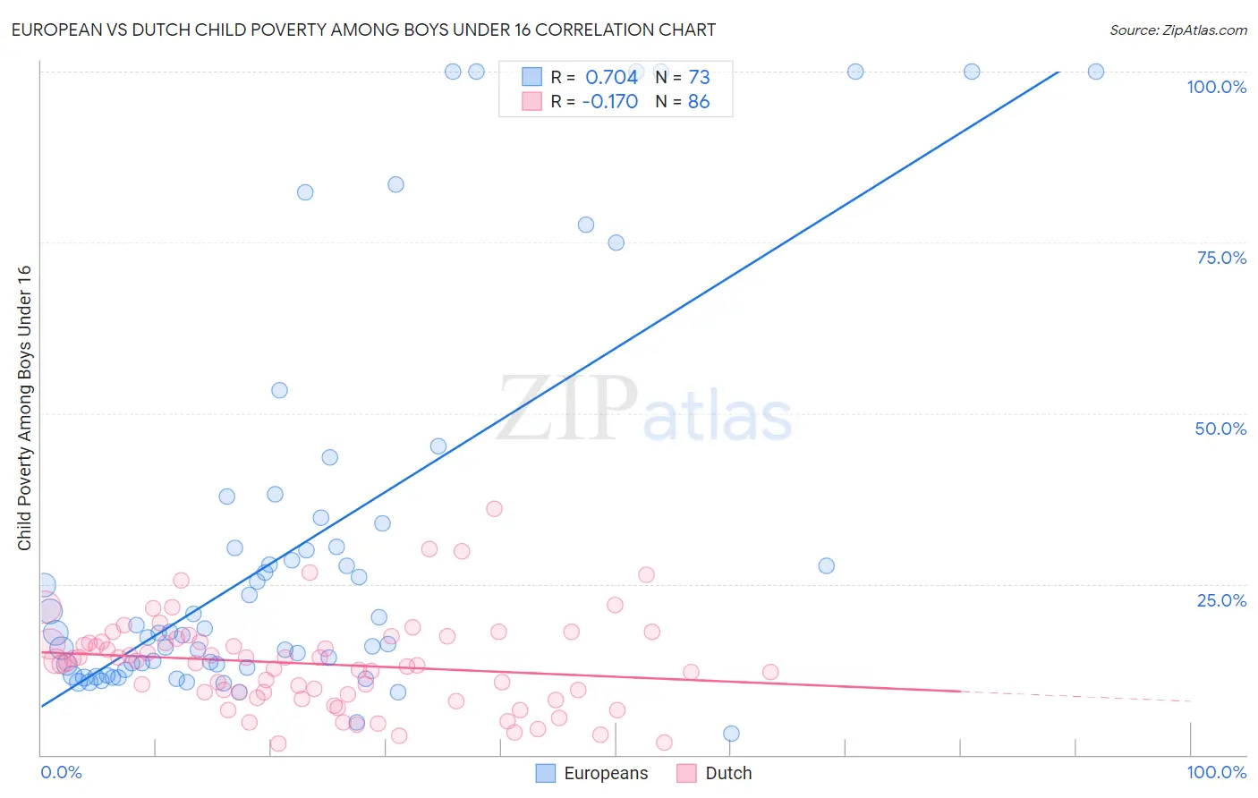 European vs Dutch Child Poverty Among Boys Under 16