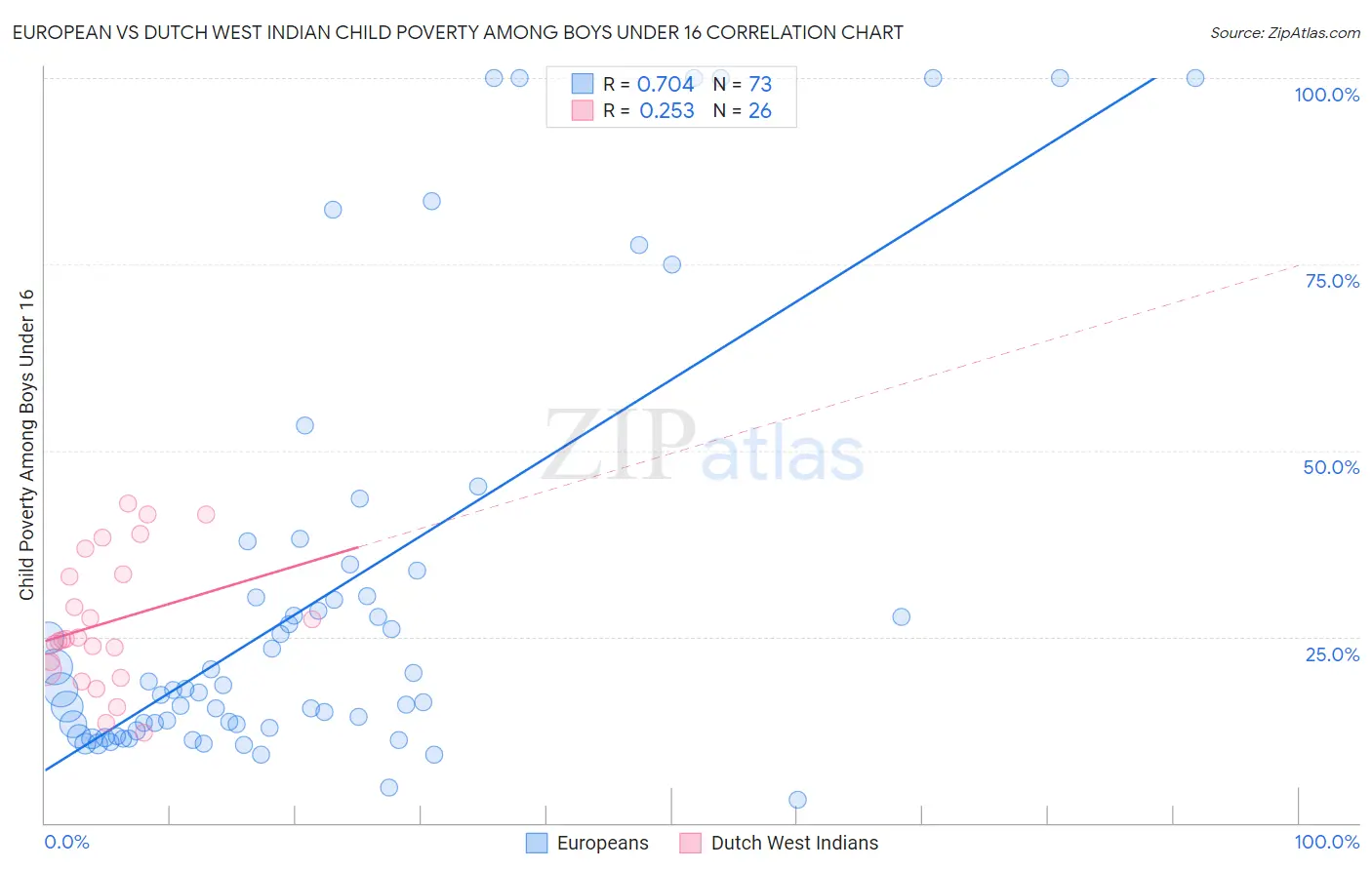 European vs Dutch West Indian Child Poverty Among Boys Under 16