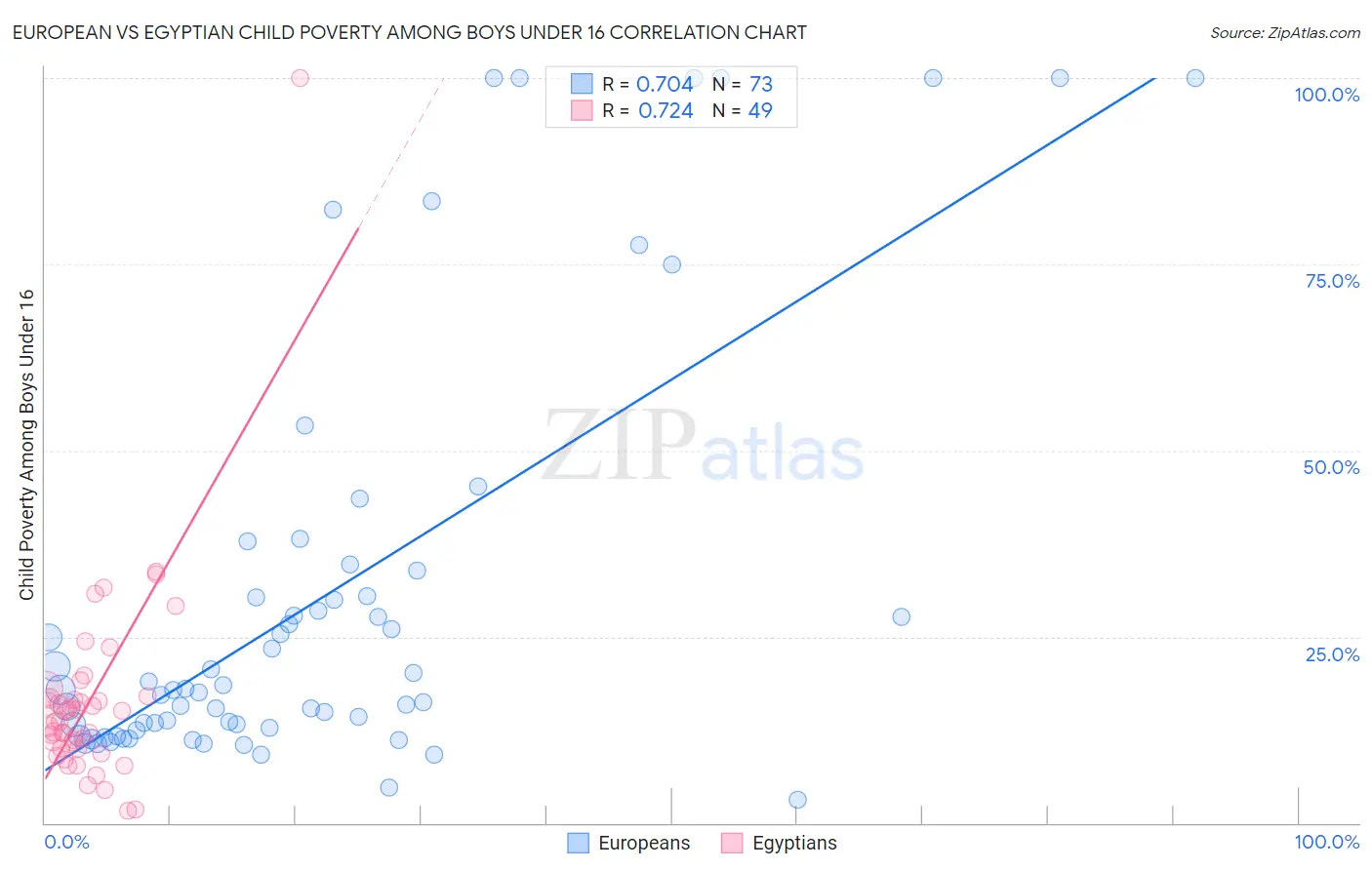 European vs Egyptian Child Poverty Among Boys Under 16