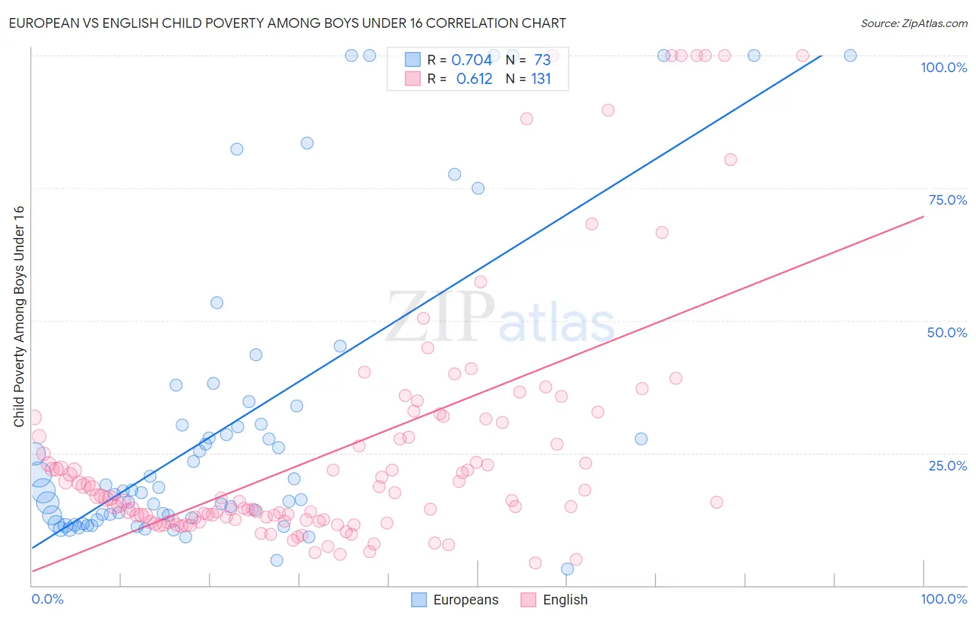European vs English Child Poverty Among Boys Under 16