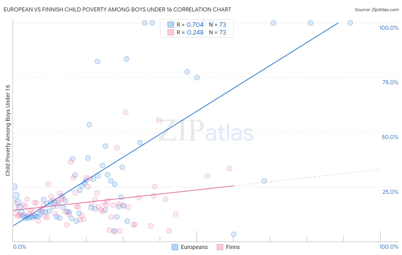 European vs Finnish Child Poverty Among Boys Under 16