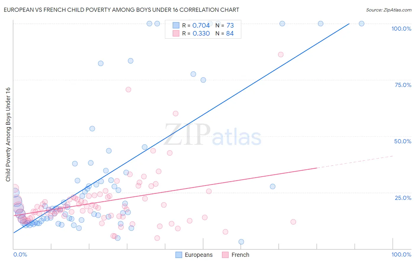 European vs French Child Poverty Among Boys Under 16