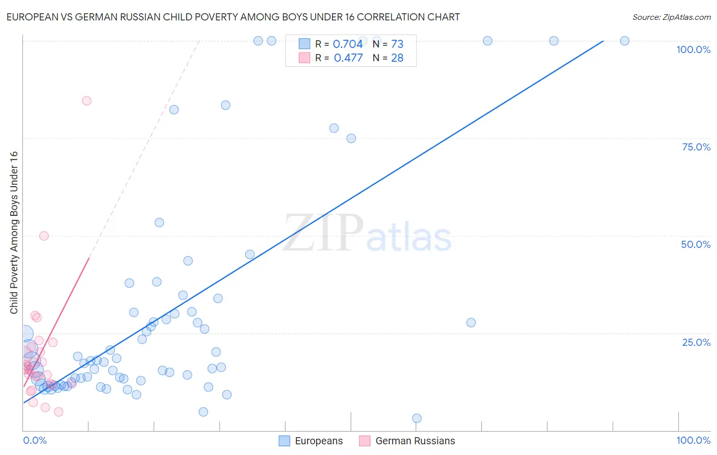 European vs German Russian Child Poverty Among Boys Under 16