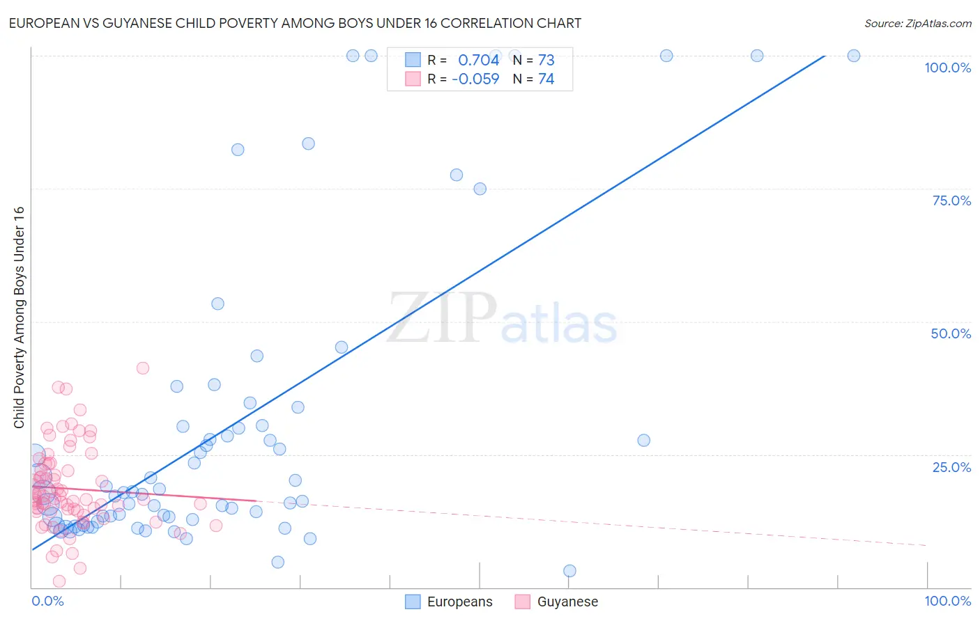 European vs Guyanese Child Poverty Among Boys Under 16