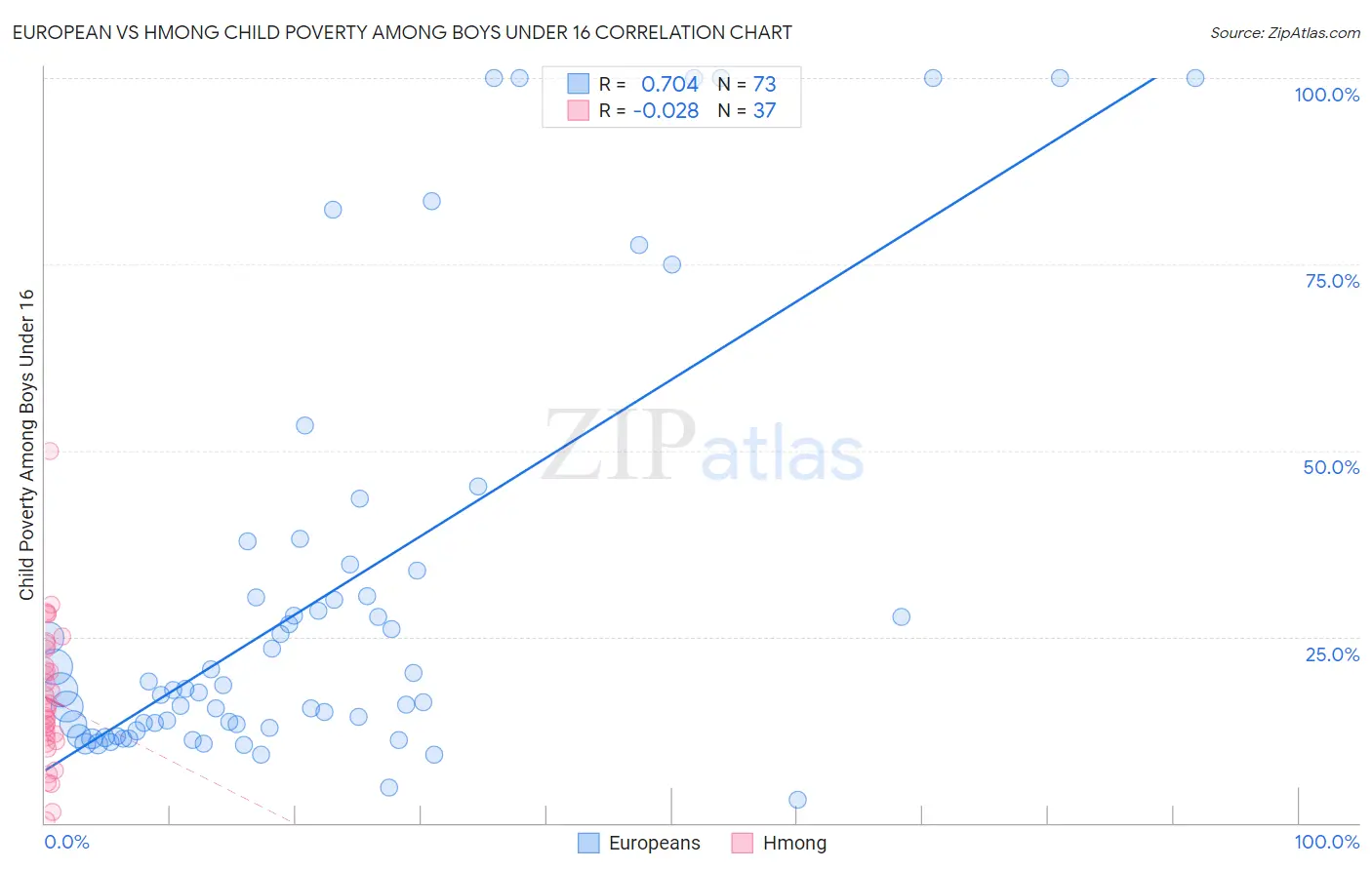 European vs Hmong Child Poverty Among Boys Under 16