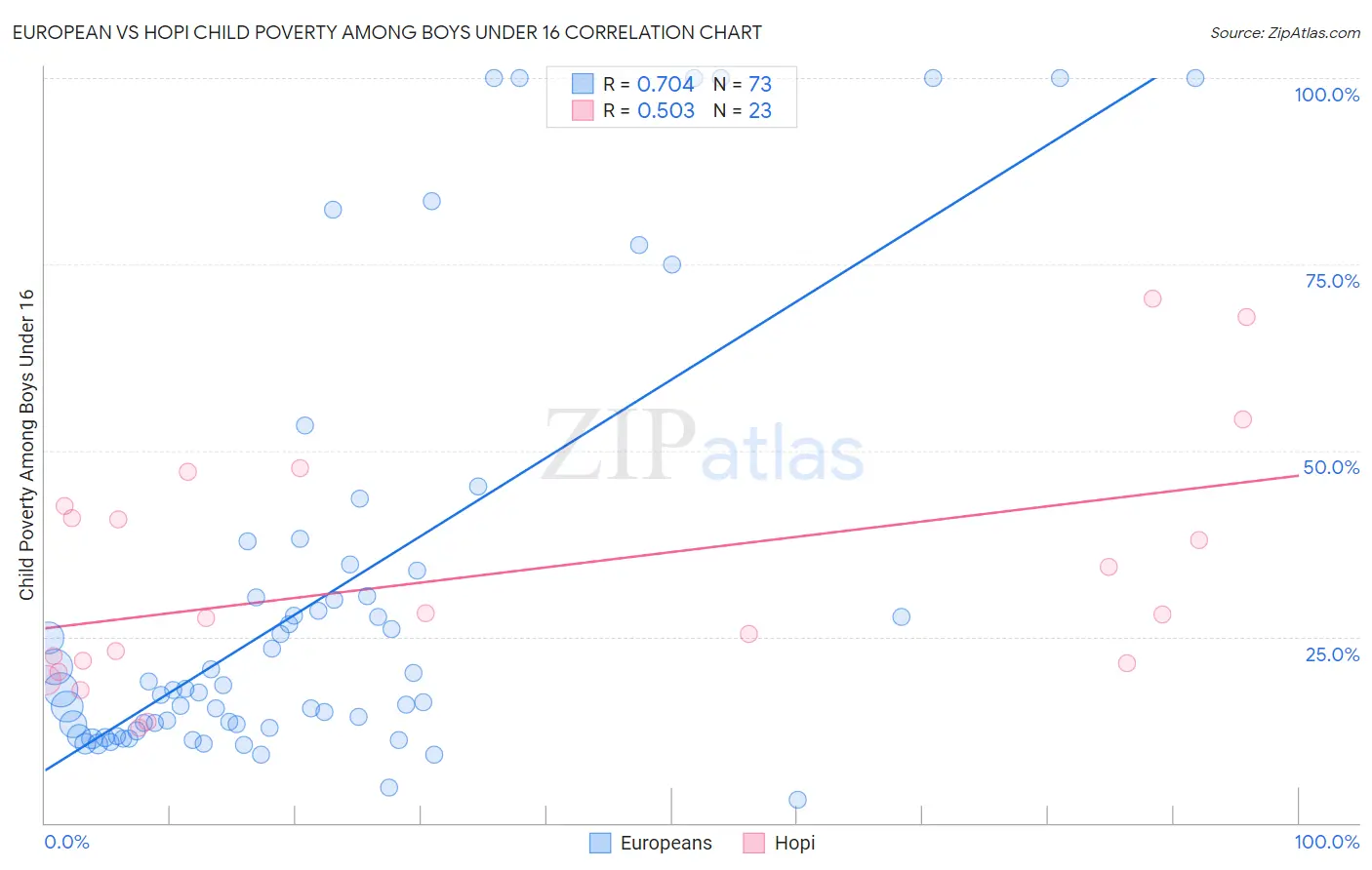 European vs Hopi Child Poverty Among Boys Under 16