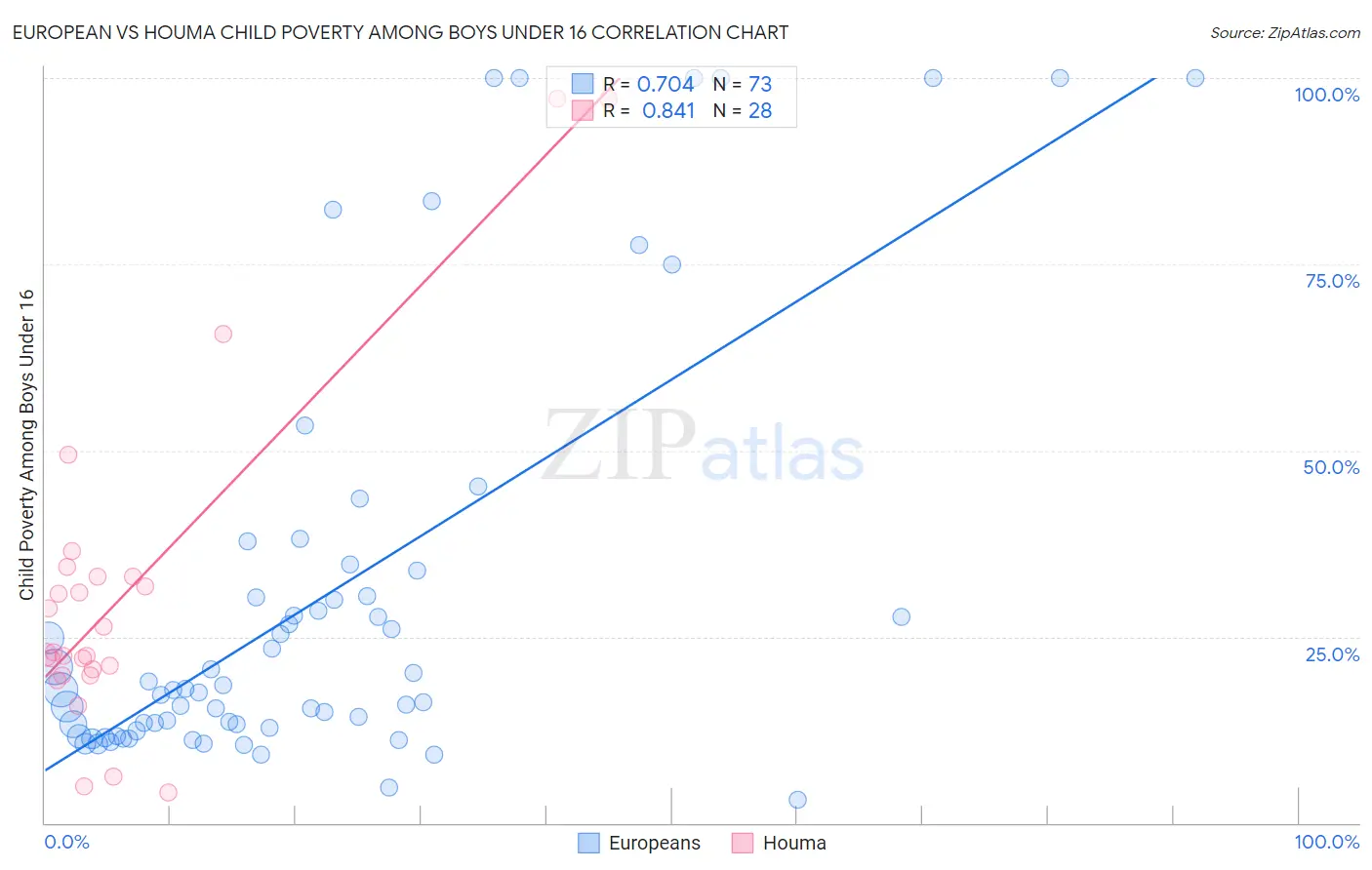 European vs Houma Child Poverty Among Boys Under 16