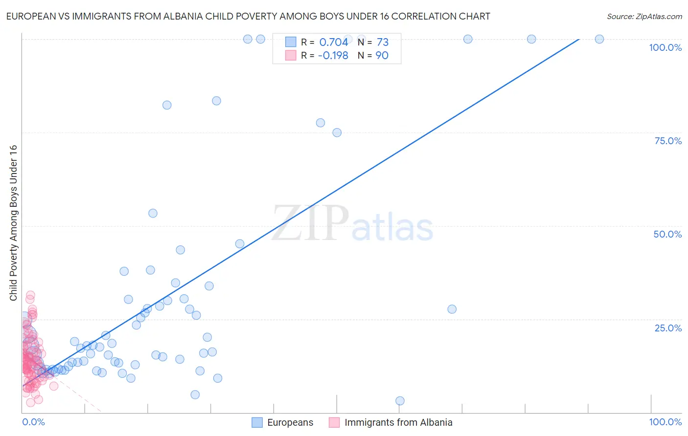 European vs Immigrants from Albania Child Poverty Among Boys Under 16