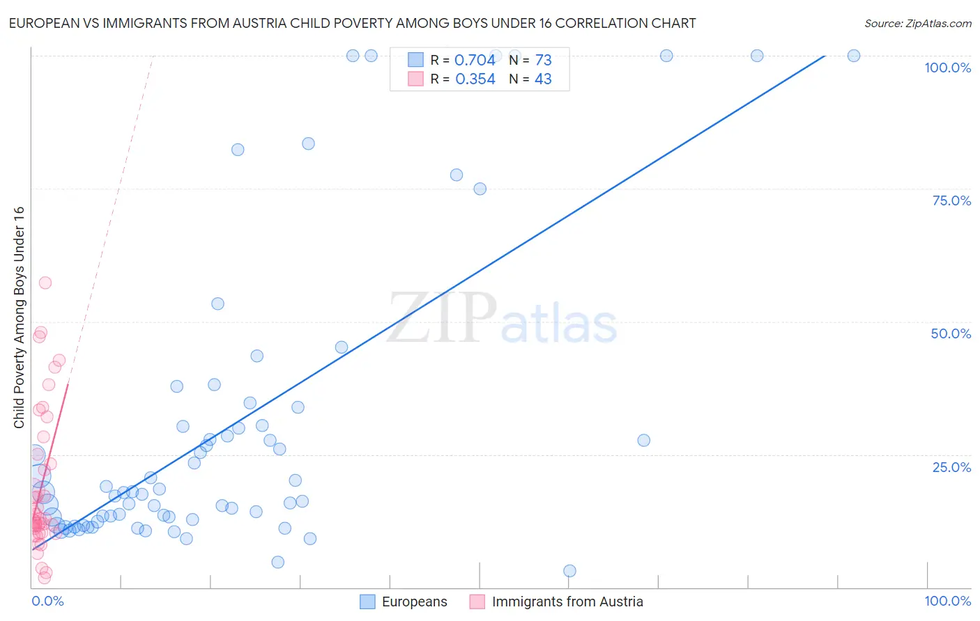European vs Immigrants from Austria Child Poverty Among Boys Under 16