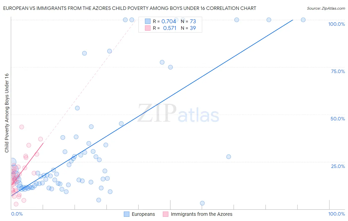 European vs Immigrants from the Azores Child Poverty Among Boys Under 16