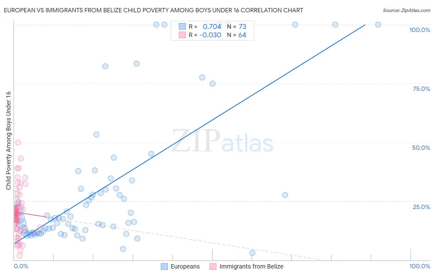 European vs Immigrants from Belize Child Poverty Among Boys Under 16