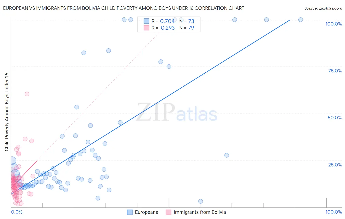 European vs Immigrants from Bolivia Child Poverty Among Boys Under 16