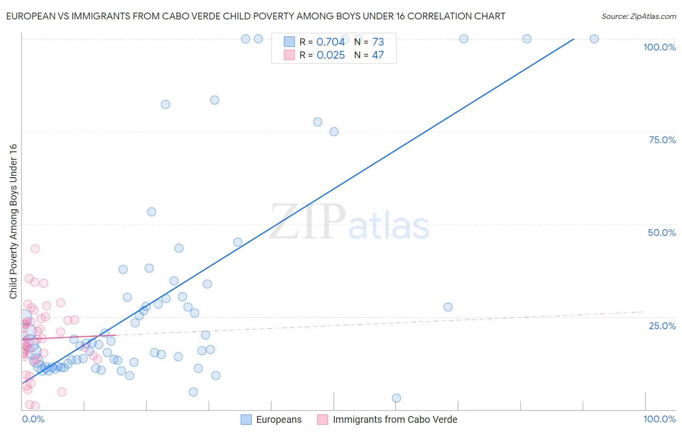European vs Immigrants from Cabo Verde Child Poverty Among Boys Under 16