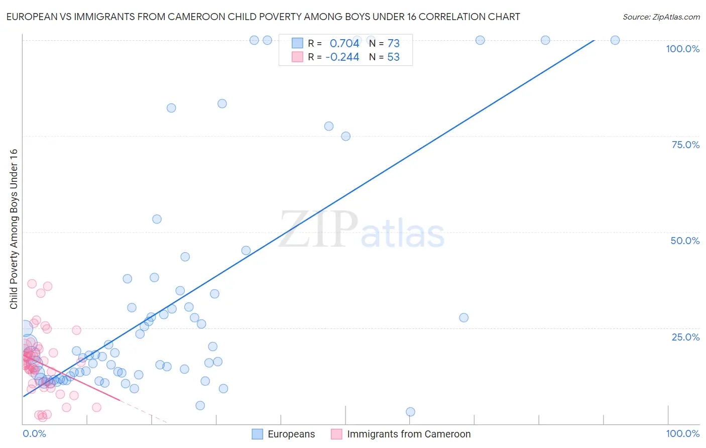 European vs Immigrants from Cameroon Child Poverty Among Boys Under 16